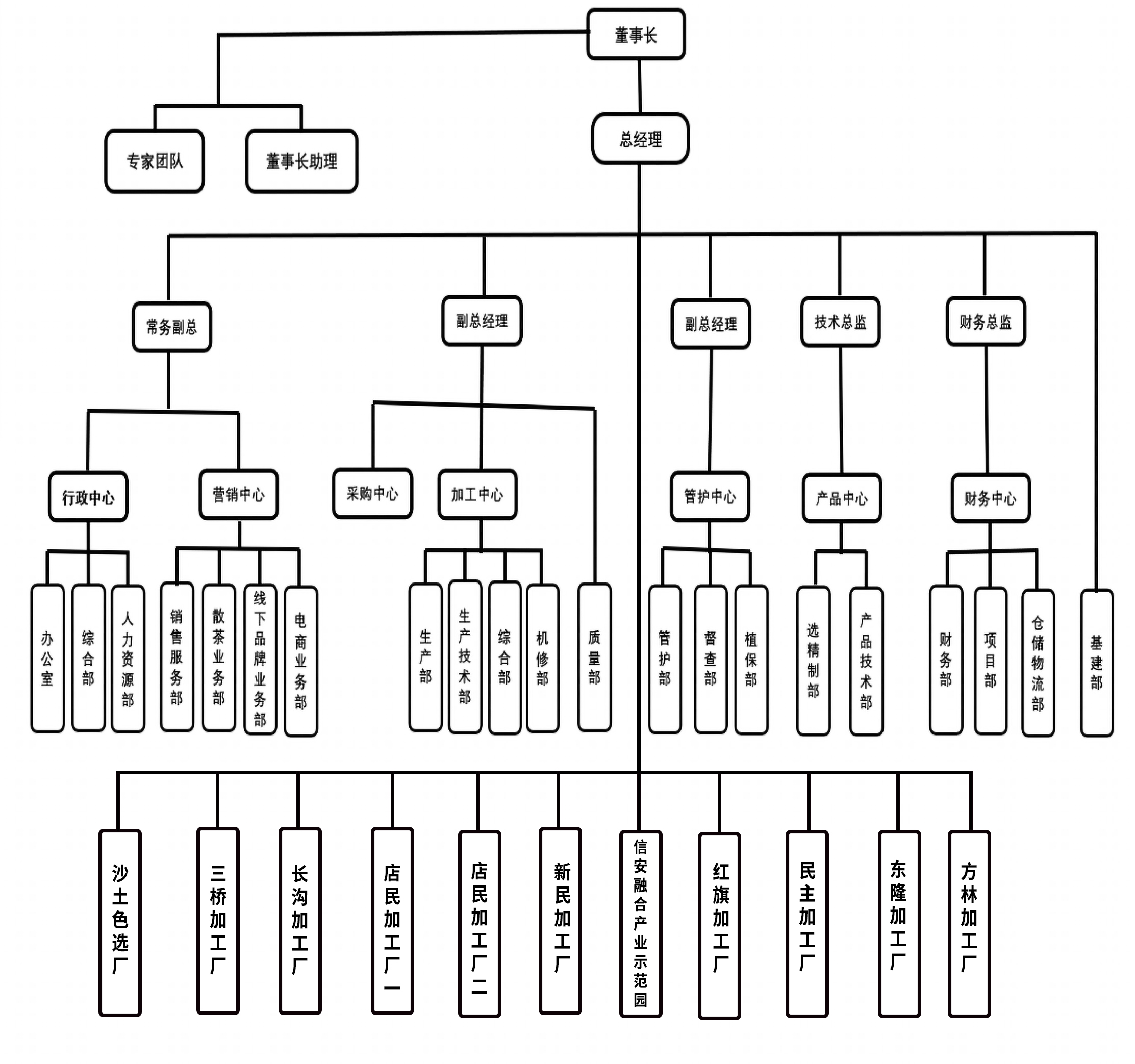 組織架構(gòu)圖